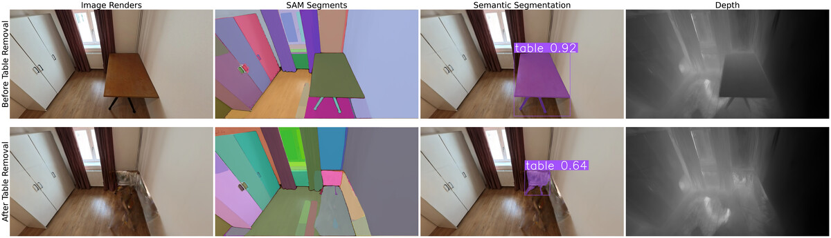 Remove360 teaser: image renders, SAM segments, semantic segmentation, and depth, before and after table removal
